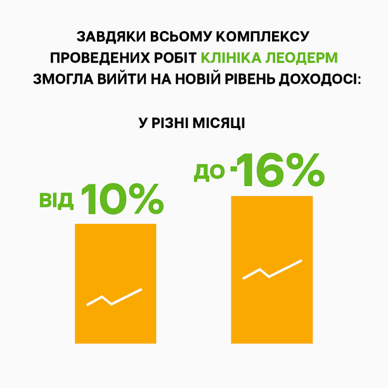 Благодаря всему комплексу проведенных работ клиника Леодерм смогла выйти на новый уровень доходности: от +10% до +16% в разные месяца.